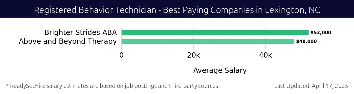 Graph displaying best paying company salaries for Registered Behavior Technician jobs in Lexington, NC, highlighting Brighter Strides ABA with the highest at $52,000 and Above and Beyond Therapy with the lowest at $48,000.