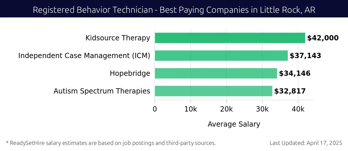 Graph displaying best paying company salaries for Registered Behavior Technician jobs in Little Rock, AR, highlighting Kidsource Therapy with the highest at $42,000 and Autism Spectrum Therapies with the lowest at $32,817.