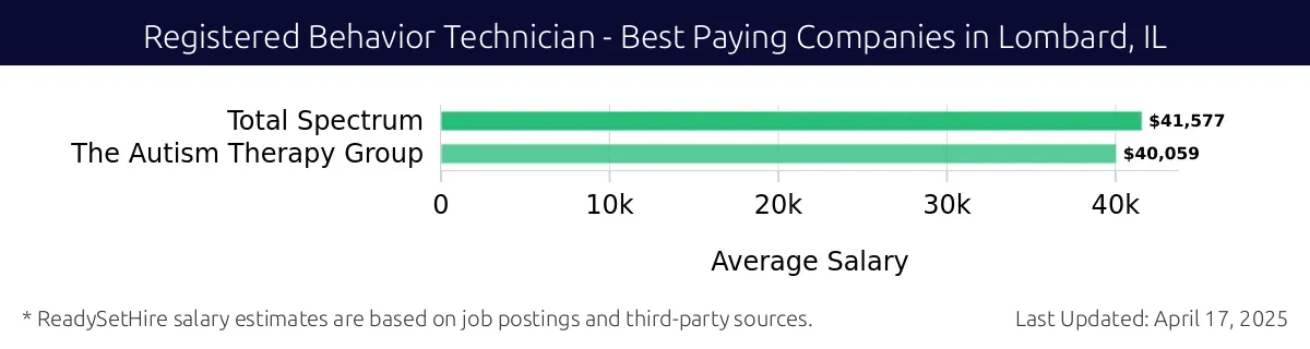 Graph displaying best paying company salaries for Registered Behavior Technician jobs in Lombard, IL, highlighting Total Spectrum with the highest at $41,577 and The Autism Therapy Group with the lowest at $40,059.