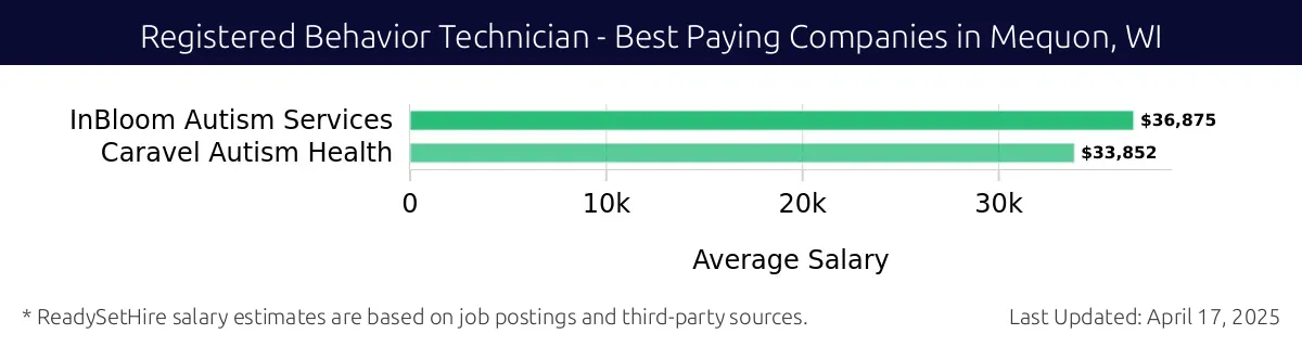 Graph displaying best paying company salaries for Registered Behavior Technician jobs in Mequon, WI, highlighting InBloom Autism Services with the highest at $36,875 and Caravel Autism Health with the lowest at $33,852.