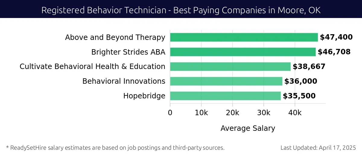 Graph displaying best paying company salaries for Registered Behavior Technician jobs in Moore, OK, highlighting Above and Beyond Therapy with the highest at $47,400 and Hopebridge with the lowest at $35,500.