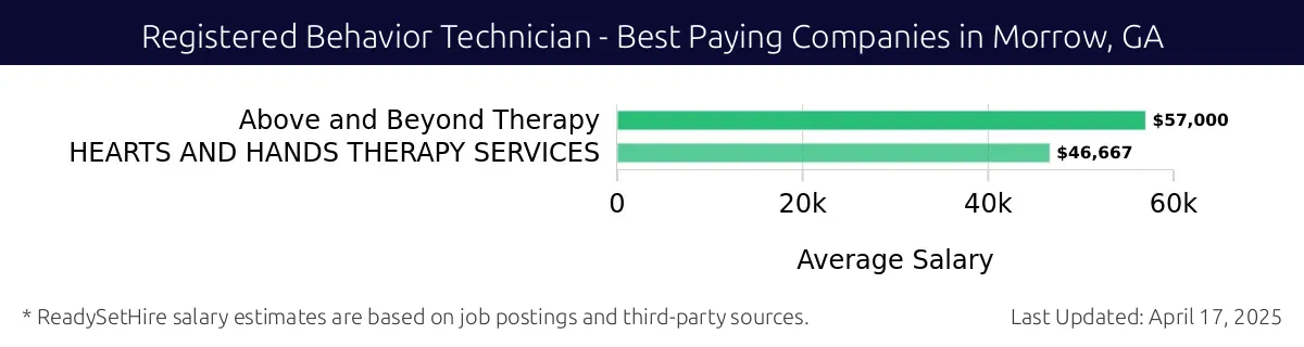 Graph displaying best paying company salaries for Registered Behavior Technician jobs in Morrow, GA, highlighting Above and Beyond Therapy with the highest at $57,000 and HEARTS AND HANDS THERAPY SERVICES with the lowest at $46,667.