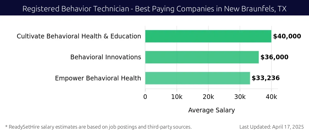 Graph displaying best paying company salaries for Registered Behavior Technician jobs in New Braunfels, TX, highlighting Cultivate Behavioral Health & Education with the highest at $40,000 and Empower Behavioral Health with the lowest at $33,236.