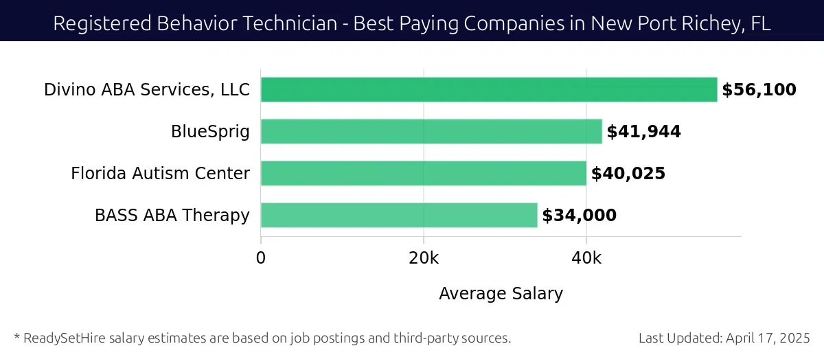 Graph displaying best paying company salaries for Registered Behavior Technician jobs in New Port Richey, FL, highlighting Divino ABA Services, LLC with the highest at $56,100 and BASS ABA Therapy with the lowest at $34,000.