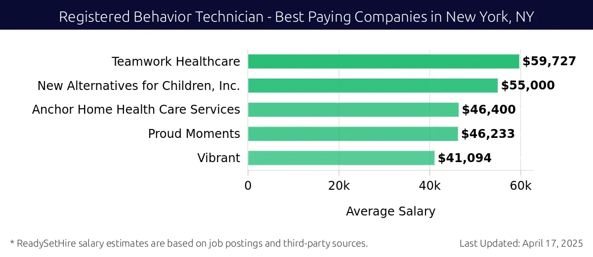 Graph displaying best paying company salaries for Registered Behavior Technician jobs in New York, NY, highlighting Teamwork Healthcare with the highest at $59,727 and Vibrant with the lowest at $41,094.