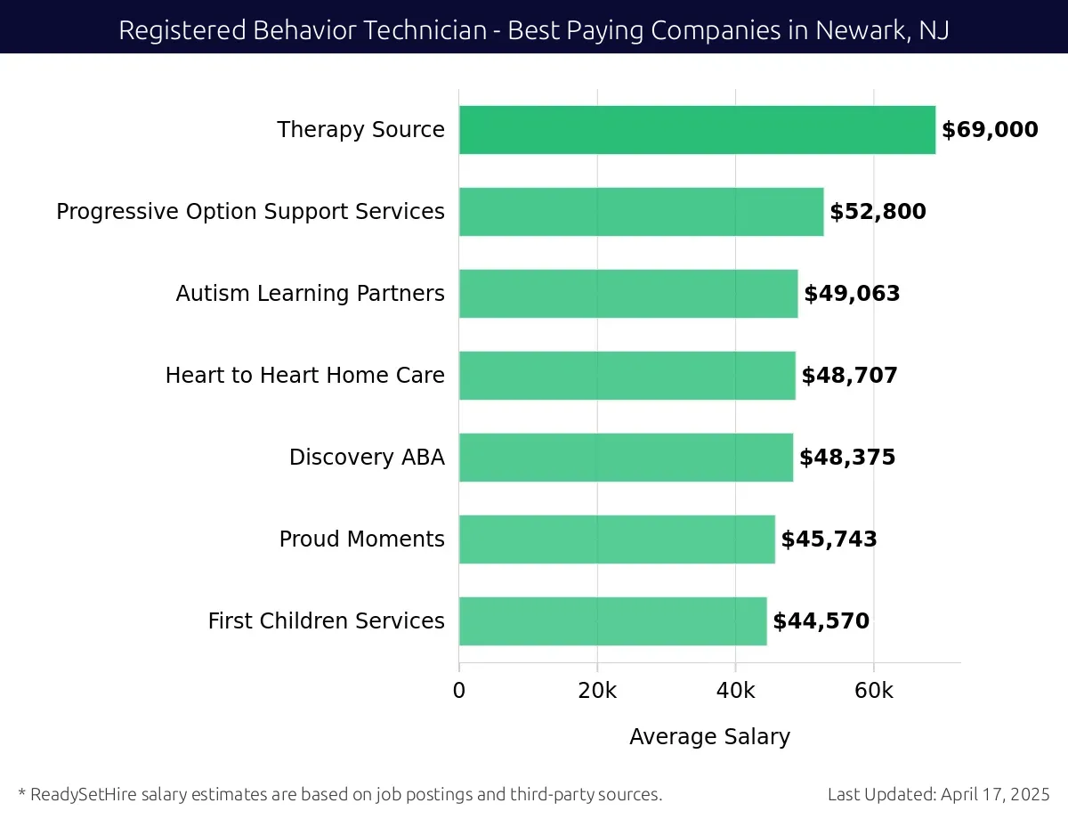 Graph displaying best paying company salaries for Registered Behavior Technician jobs in Newark, NJ, highlighting Therapy Source with the highest at $69,000 and First Children Services with the lowest at $44,570.