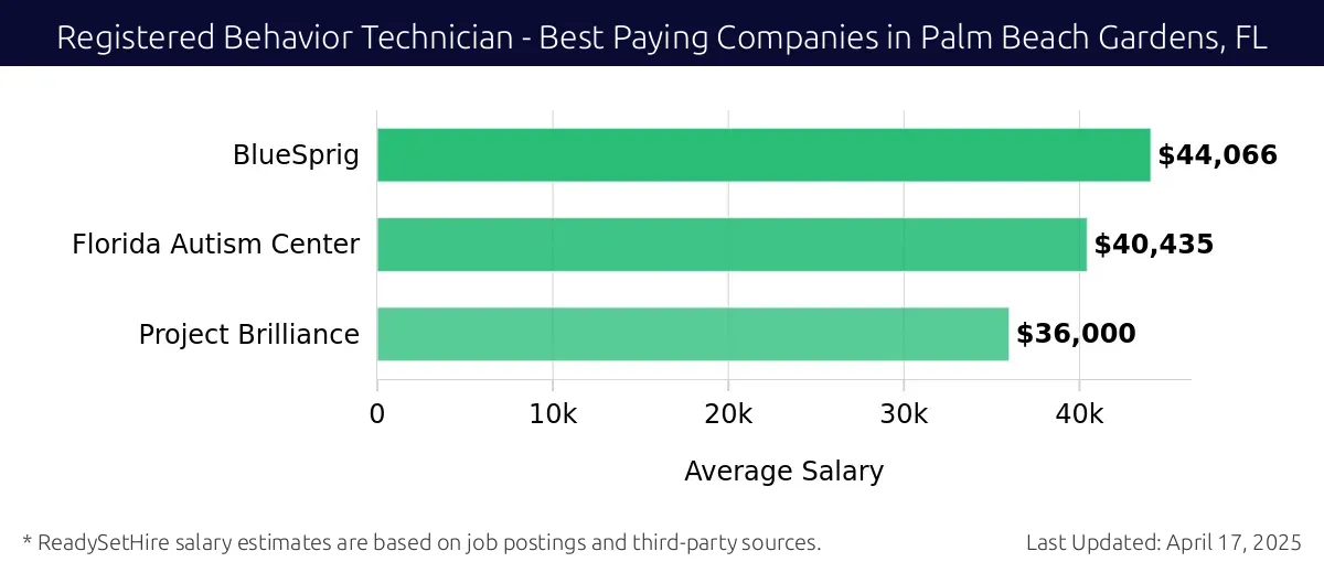 Graph displaying best paying company salaries for Registered Behavior Technician jobs in Palm Beach Gardens, FL, highlighting BlueSprig with the highest at $44,066 and Project Brilliance with the lowest at $36,000.