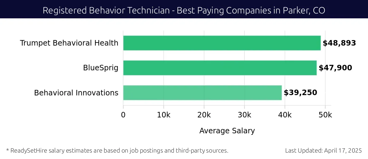 Graph displaying best paying company salaries for Registered Behavior Technician jobs in Parker, CO, highlighting Trumpet Behavioral Health with the highest at $48,893 and Behavioral Innovations with the lowest at $39,250.