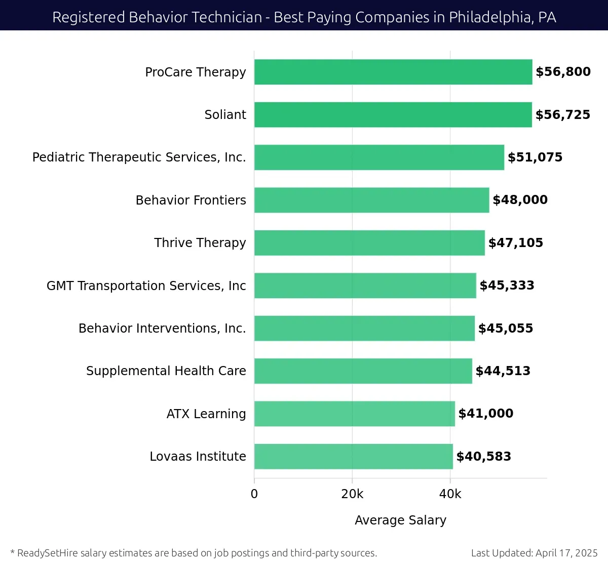 Graph displaying best paying company salaries for Registered Behavior Technician jobs in Philadelphia, PA, highlighting ProCare Therapy with the highest at $56,800 and Lovaas Institute with the lowest at $40,583.