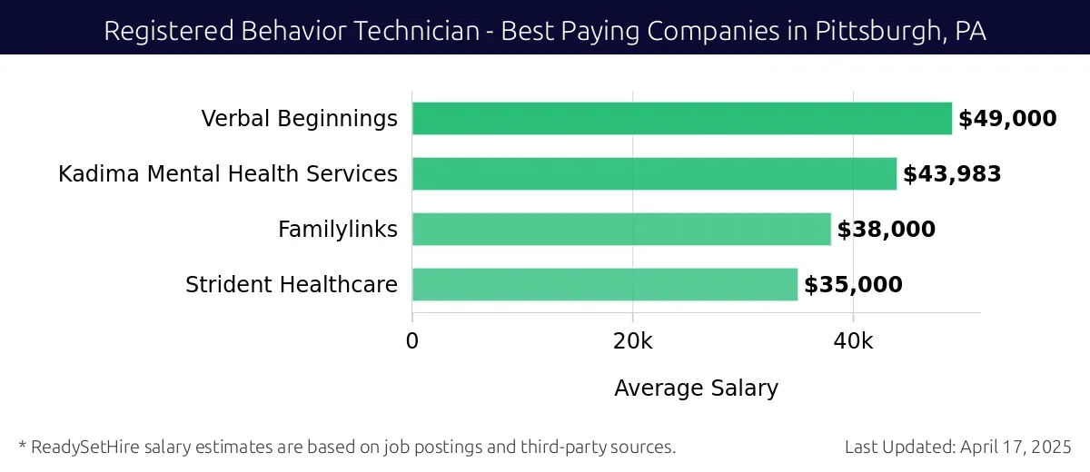 Graph displaying best paying company salaries for Registered Behavior Technician jobs in Pittsburgh, PA, highlighting Verbal Beginnings with the highest at $49,000 and Strident Healthcare with the lowest at $35,000.