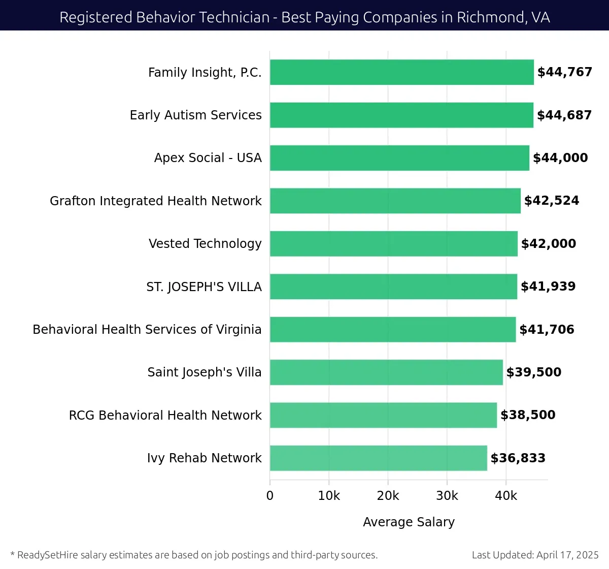 Graph displaying best paying company salaries for Registered Behavior Technician jobs in Richmond, VA, highlighting Family Insight, P.C. with the highest at $44,767 and Ivy Rehab Network with the lowest at $36,833.