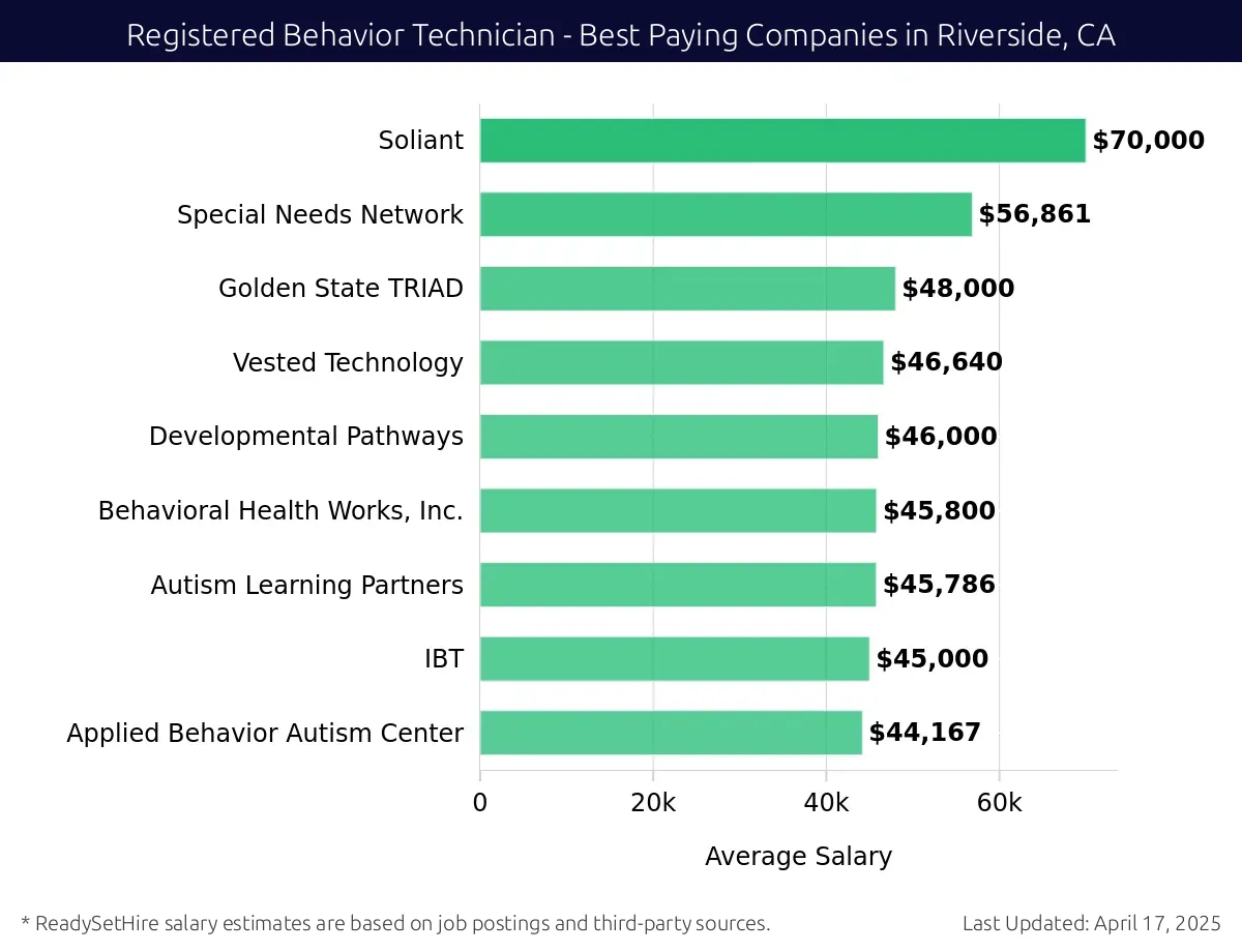 Graph displaying best paying company salaries for Registered Behavior Technician jobs in Riverside, CA, highlighting YAI - Seeing Beyond Disability with the highest at $70,000 and Applied Behavior Autism Center with the lowest at $44,167.