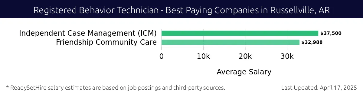 Graph displaying best paying company salaries for Registered Behavior Technician jobs in Russellville, AR, highlighting Independent Case Management (ICM) with the highest at $37,500 and Friendship Community Care with the lowest at $32,988.