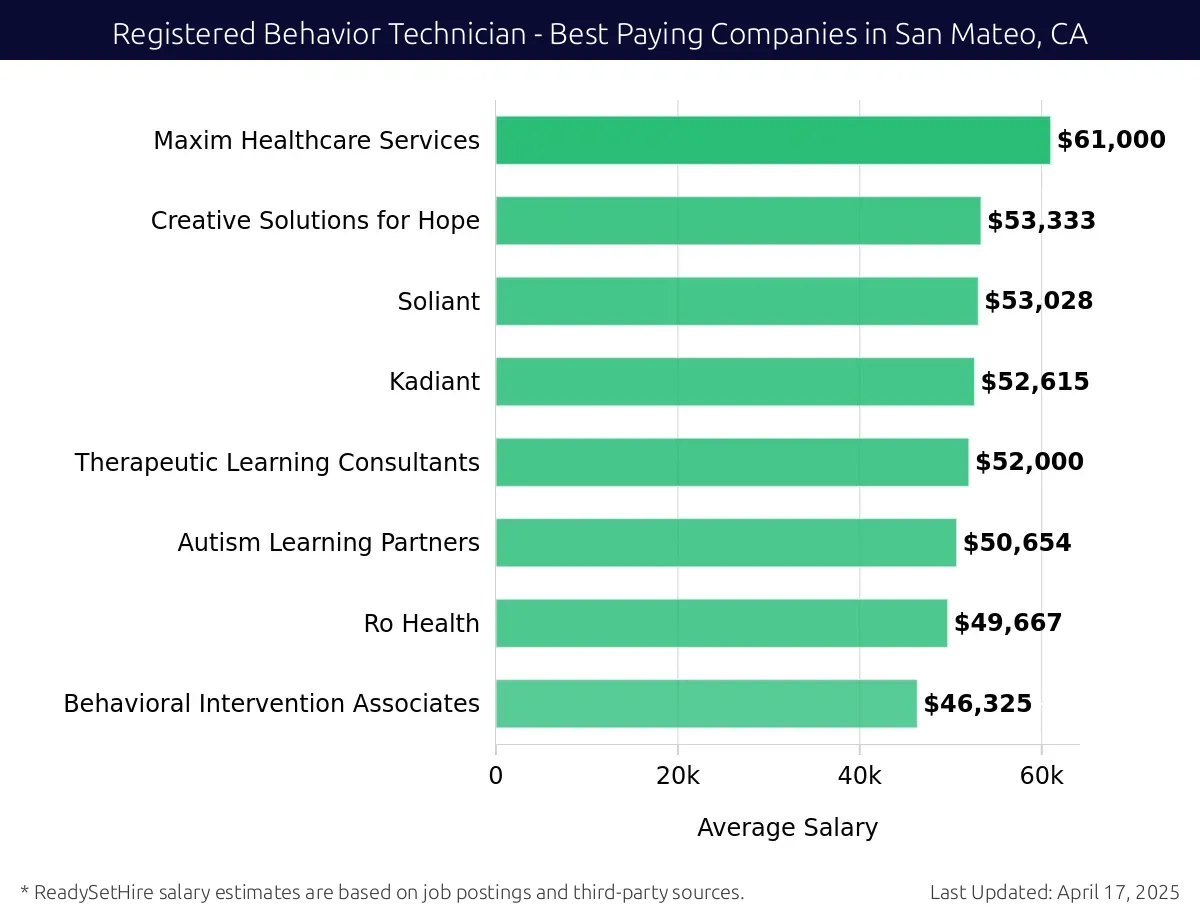 Graph displaying best paying company salaries for Registered Behavior Technician jobs in San Mateo, CA, highlighting Maxim Healthcare Services with the highest at $61,000 and Behavioral Intervention Associates with the lowest at $46,325.
