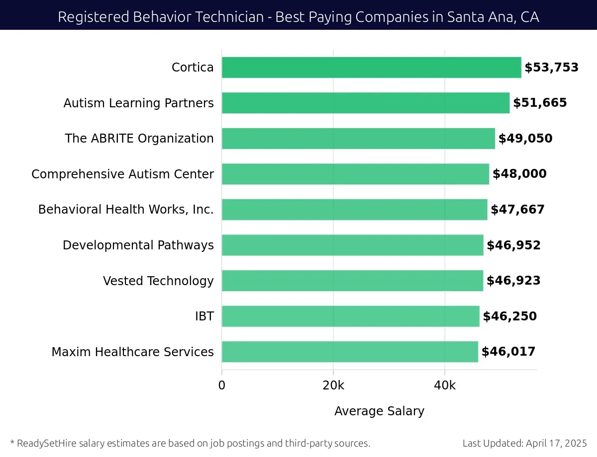Graph displaying best paying company salaries for Registered Behavior Technician jobs in Santa Ana, CA, highlighting Autism Spectrum Therapies with the highest at $53,753 and Maxim Healthcare Services with the lowest at $46,017.