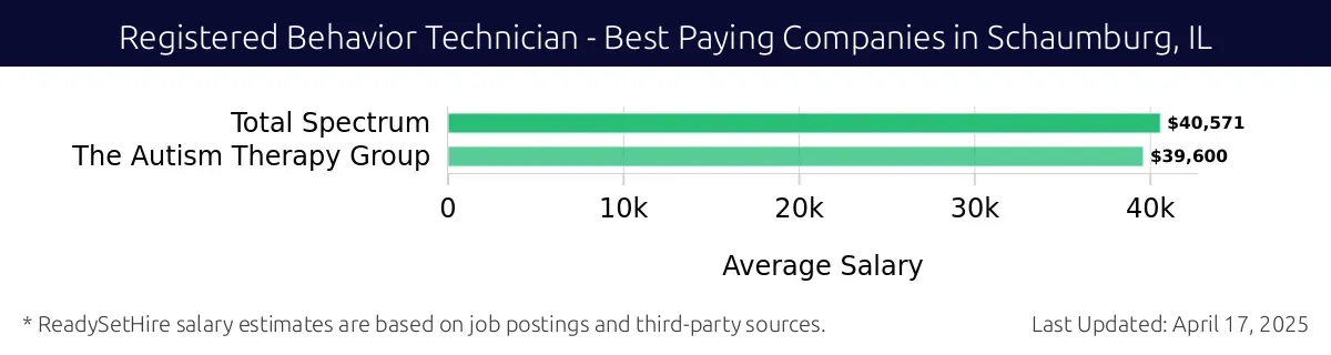 Graph displaying best paying company salaries for Registered Behavior Technician jobs in Schaumburg, IL, highlighting Total Spectrum with the highest at $40,571 and The Autism Therapy Group with the lowest at $39,600.