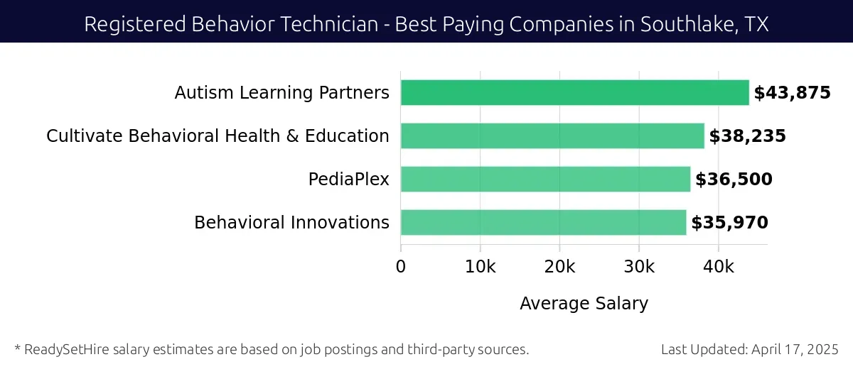 Graph displaying best paying company salaries for Registered Behavior Technician jobs in Southlake, TX, highlighting Autism Learning Partners with the highest at $43,875 and Behavioral Innovations with the lowest at $35,970.