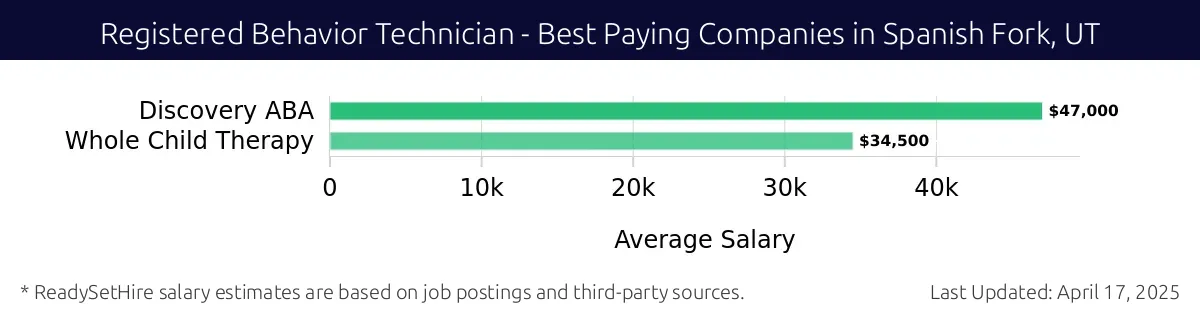 Graph displaying best paying company salaries for Registered Behavior Technician jobs in Spanish Fork, UT, highlighting Discovery ABA with the highest at $47,000 and Whole Child Therapy with the lowest at $34,500.