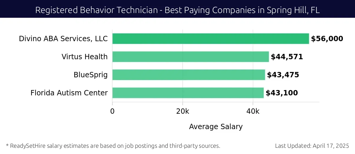 Graph displaying best paying company salaries for Registered Behavior Technician jobs in Spring Hill, FL, highlighting Divino ABA Services, LLC with the highest at $56,000 and Florida Autism Center with the lowest at $43,100.