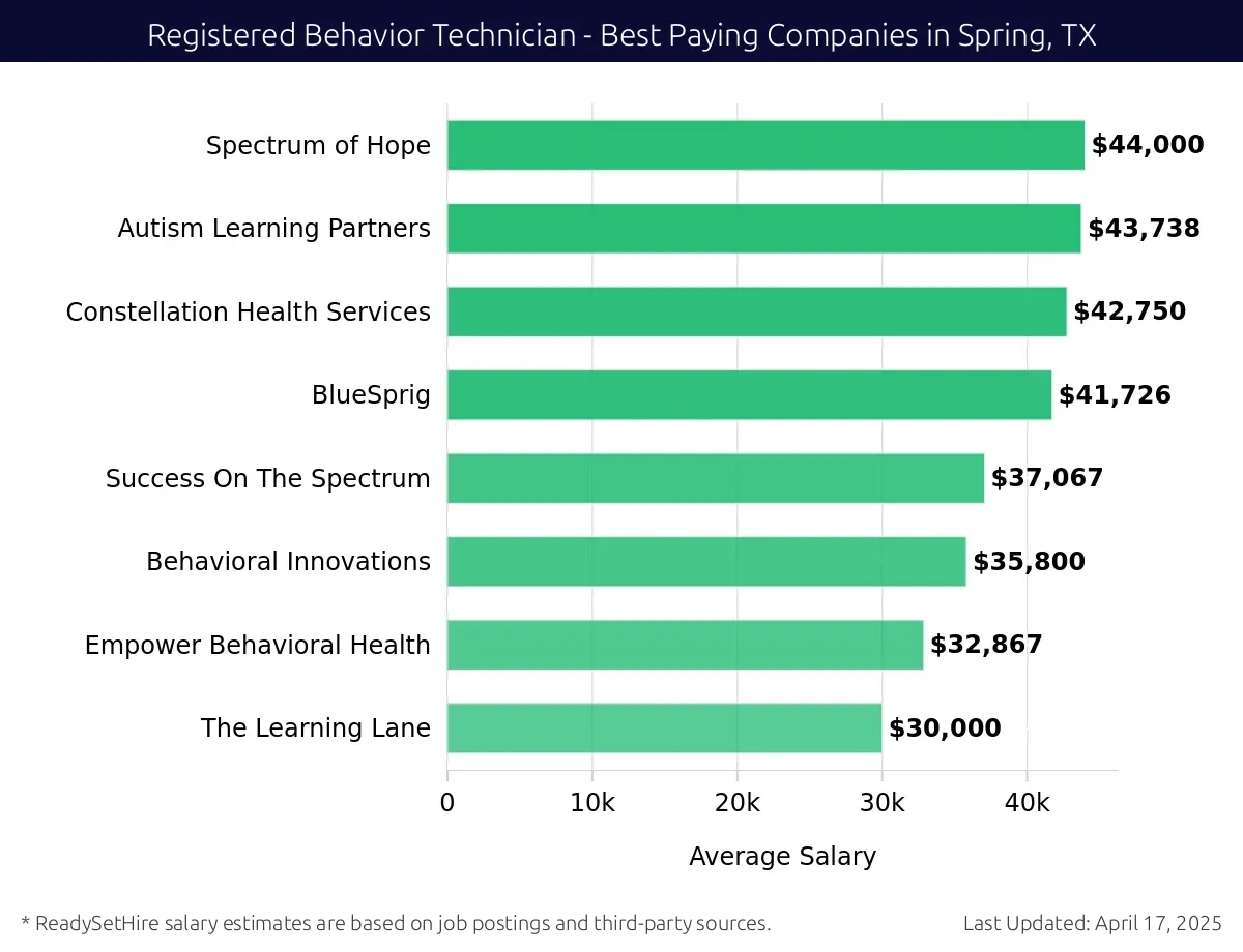 Graph displaying best paying company salaries for Registered Behavior Technician jobs in Spring, TX, highlighting Spectrum of Hope with the highest at $44,000 and The Learning Lane with the lowest at $30,000.