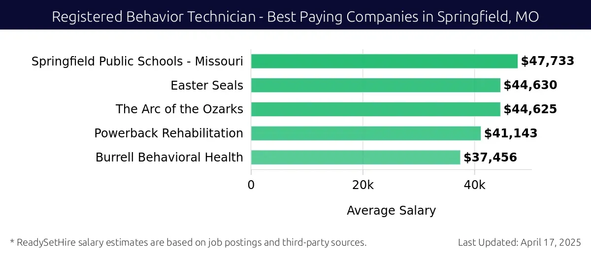 Graph displaying best paying company salaries for Registered Behavior Technician jobs in Springfield, MO, highlighting Springfield Public Schools - Missouri with the highest at $47,733 and Burrell Behavioral Health with the lowest at $37,456.