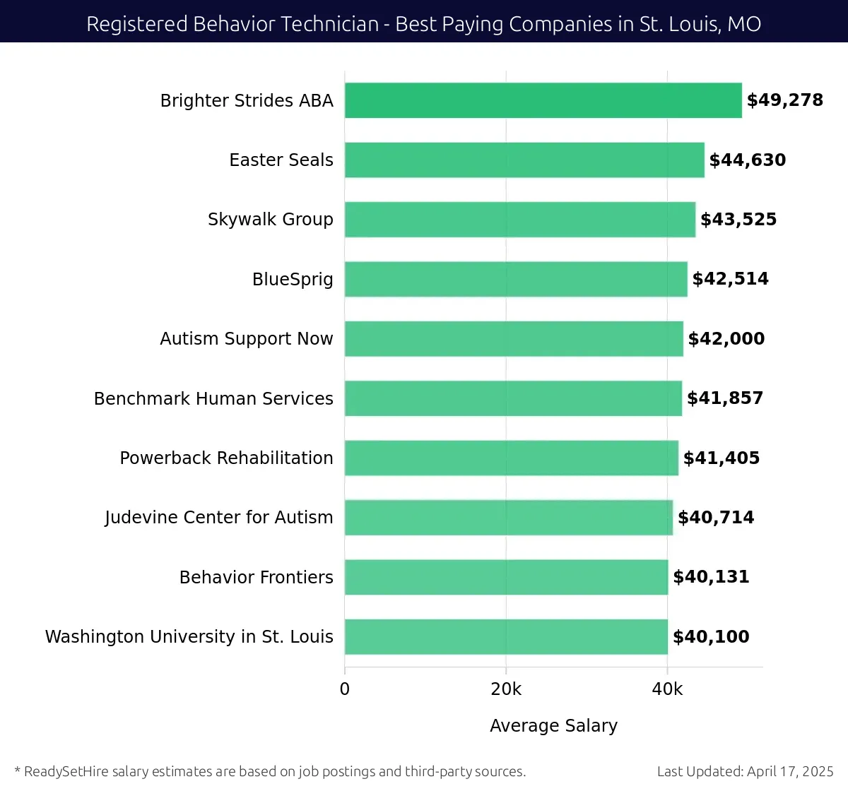 Graph displaying best paying company salaries for Registered Behavior Technician jobs in St. Louis, MO, highlighting Brighter Strides ABA with the highest at $49,278 and Washington University in St. Louis with the lowest at $40,100.