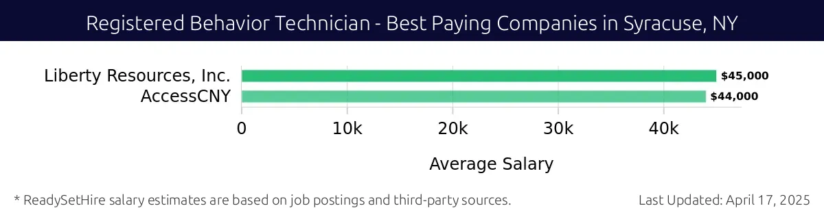 Graph displaying best paying company salaries for Registered Behavior Technician jobs in Syracuse, NY, highlighting Liberty Resources, Inc. with the highest at $45,000 and AccessCNY with the lowest at $44,000.
