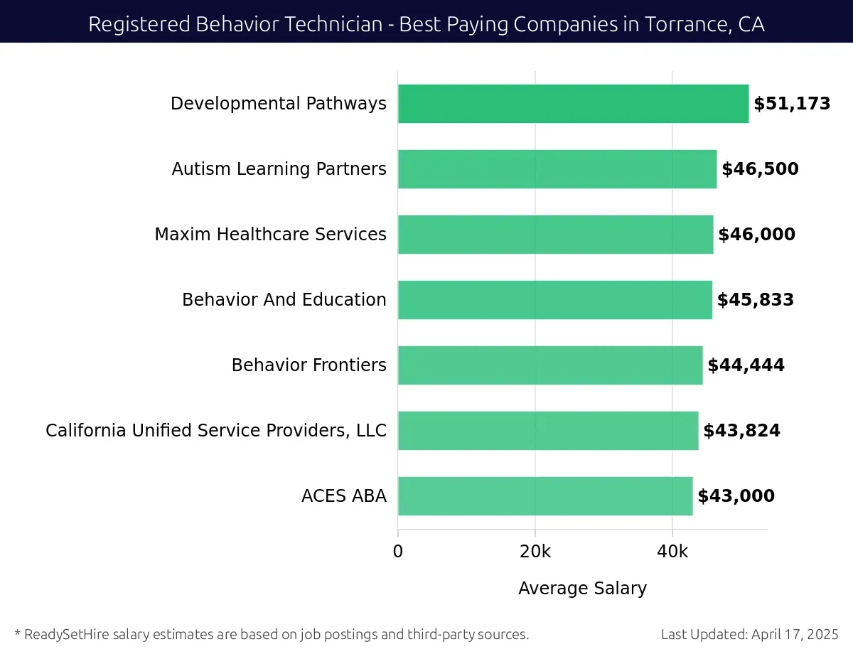 Graph displaying best paying company salaries for Registered Behavior Technician jobs in Torrance, CA, highlighting Cortica with the highest at $51,173 and ACES ABA with the lowest at $43,000.