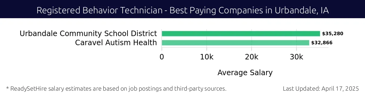 Graph displaying best paying company salaries for Registered Behavior Technician jobs in Urbandale, IA, highlighting Urbandale Community School District with the highest at $35,280 and Caravel Autism Health with the lowest at $32,866.
