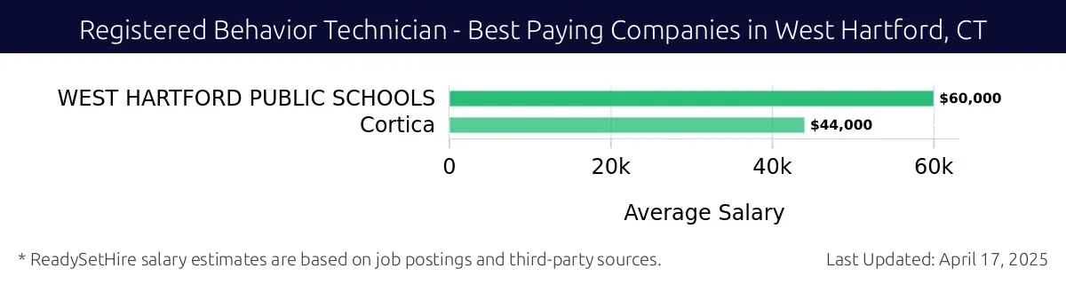 Graph displaying best paying company salaries for Registered Behavior Technician jobs in West Hartford, CT, highlighting WEST HARTFORD PUBLIC SCHOOLS with the highest at $60,000 and Cortica with the lowest at $44,000.
