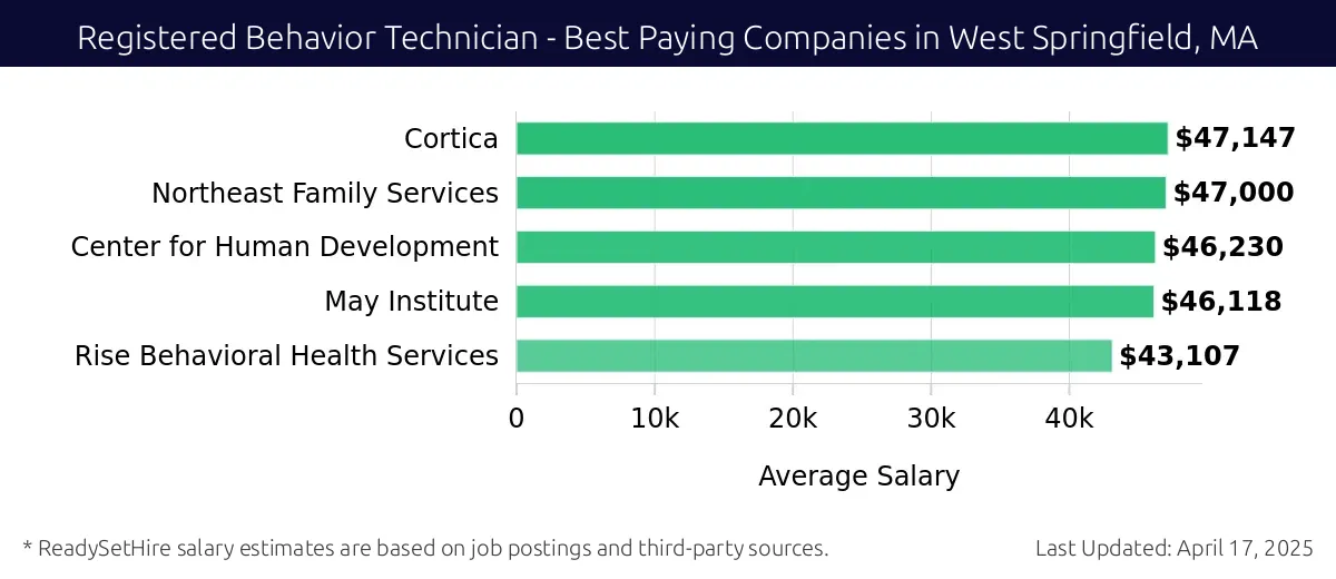 Graph displaying best paying company salaries for Registered Behavior Technician jobs in West Springfield, MA, highlighting Cortica with the highest at $47,147 and Rise Behavioral Health Services with the lowest at $43,107.