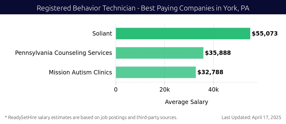 Graph displaying best paying company salaries for Registered Behavior Technician jobs in York, PA, highlighting Soliant with the highest at $55,073 and Mission Autism Clinics with the lowest at $32,788.