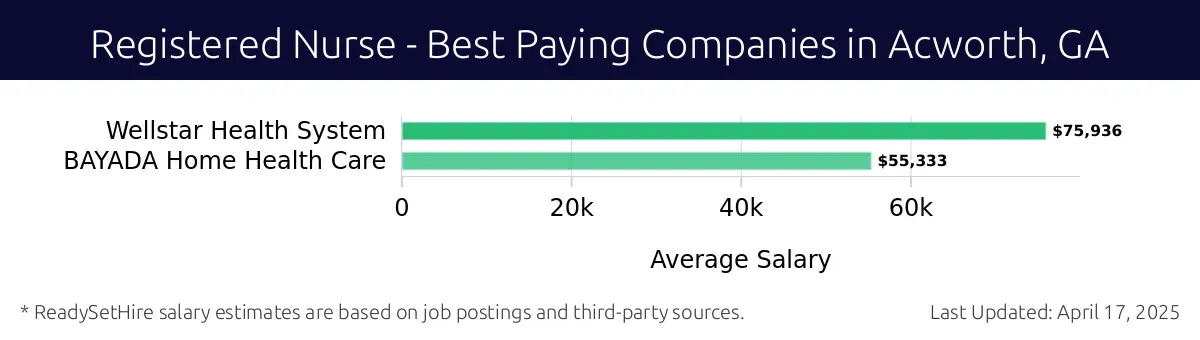 Graph displaying best paying company salaries for Registered Nurse jobs in Acworth, GA, highlighting Wellstar Health System with the highest at $75,936 and BAYADA Home Health Care with the lowest at $55,333.