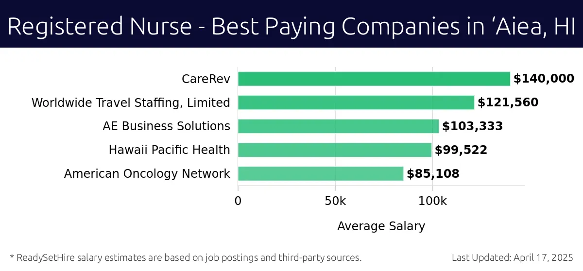 Graph displaying best paying company salaries for Registered Nurse jobs in ‘Aiea, HI, highlighting CareRev with the highest at $140,000 and American Oncology Network with the lowest at $85,108.