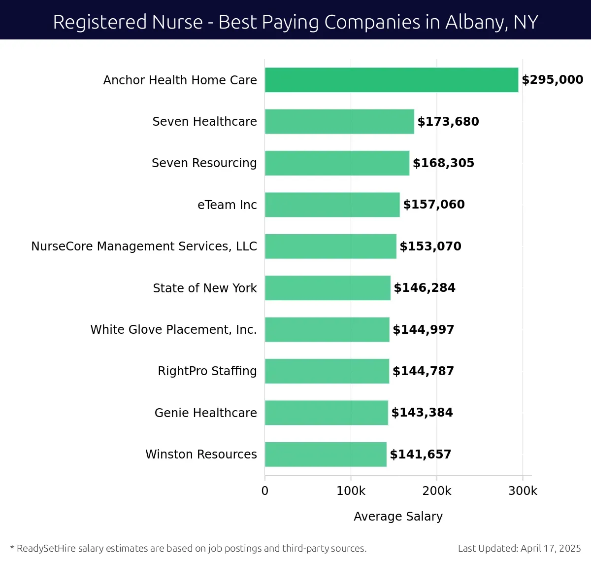 Graph displaying best paying company salaries for Registered Nurse jobs in Albany, NY, highlighting Anchor Health Home Care with the highest at $295,000 and Winston Resources with the lowest at $141,657.