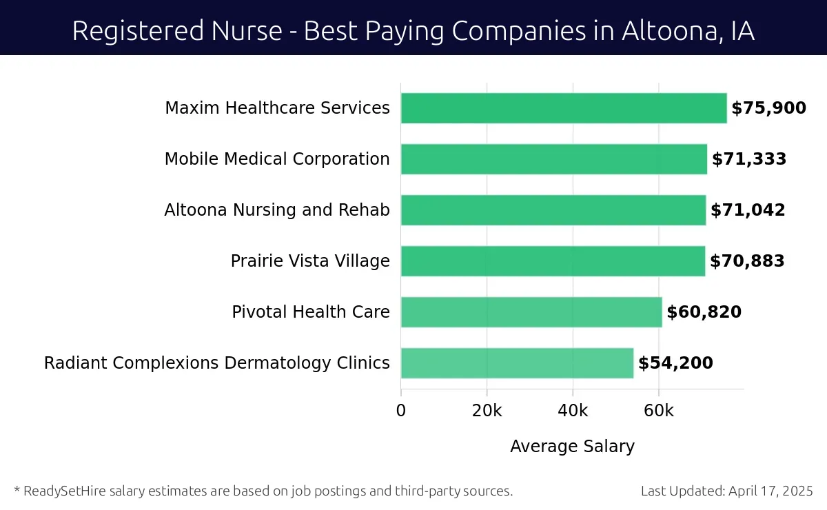 Graph displaying best paying company salaries for Registered Nurse jobs in Altoona, IA, highlighting Maxim Healthcare Services with the highest at $75,900 and Radiant Complexions Dermatology Clinics with the lowest at $54,200.