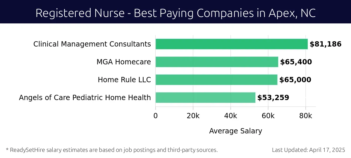Graph displaying best paying company salaries for Registered Nurse jobs in Apex, NC, highlighting Clinical Management Consultants with the highest at $81,186 and Angels of Care Pediatric Home Health with the lowest at $53,259.