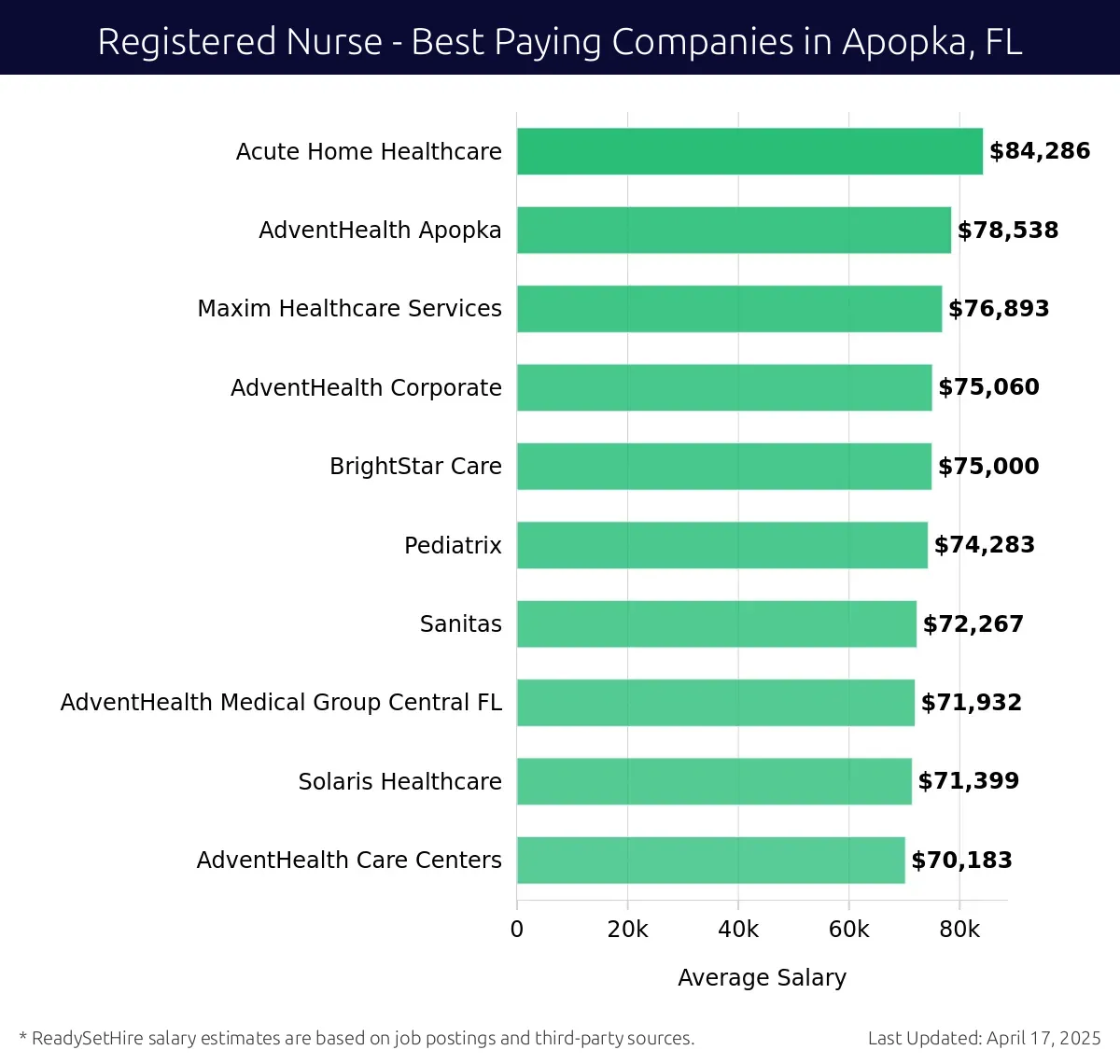 Graph displaying best paying company salaries for Registered Nurse jobs in Apopka, FL, highlighting Acute Home Healthcare with the highest at $84,286 and AdventHealth Care Centers with the lowest at $70,183.