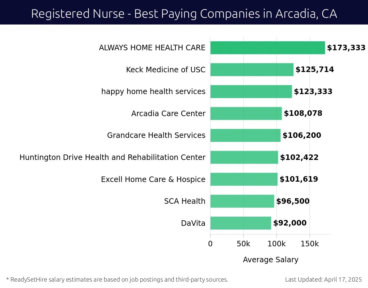 Graph displaying best paying company salaries for Registered Nurse jobs in Arcadia, CA, highlighting ALWAYS HOME HEALTH CARE with the highest at $173,333 and DaVita with the lowest at $92,000.