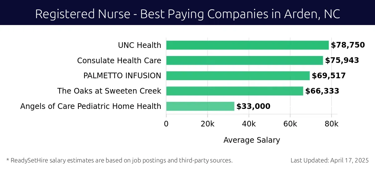 Graph displaying best paying company salaries for Registered Nurse jobs in Arden, NC, highlighting UNC Health with the highest at $78,750 and Angels of Care Pediatric Home Health with the lowest at $33,000.