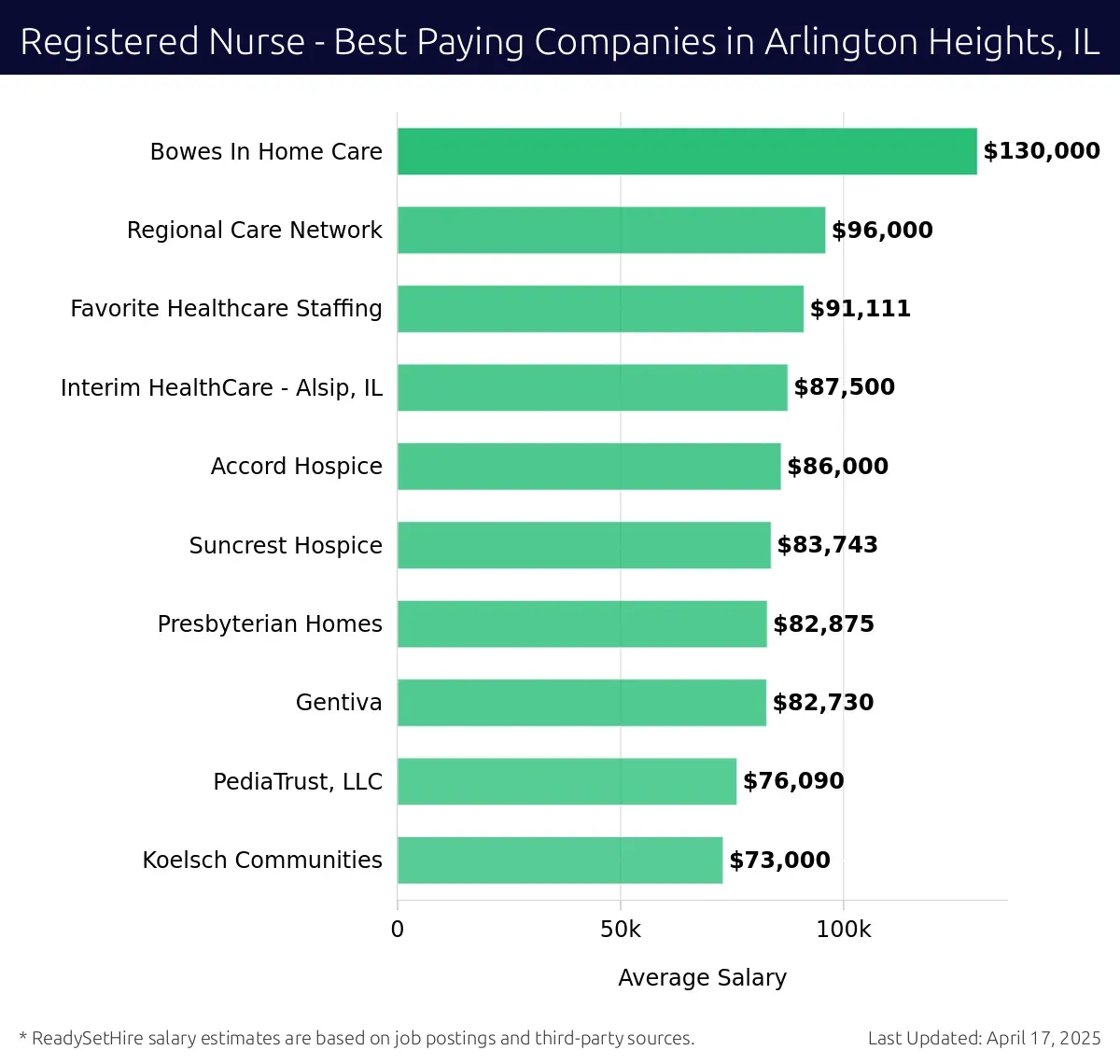 Graph displaying best paying company salaries for Registered Nurse jobs in Arlington Heights, IL, highlighting Bowes In Home Care with the highest at $130,000 and Koelsch Communities with the lowest at $73,000.