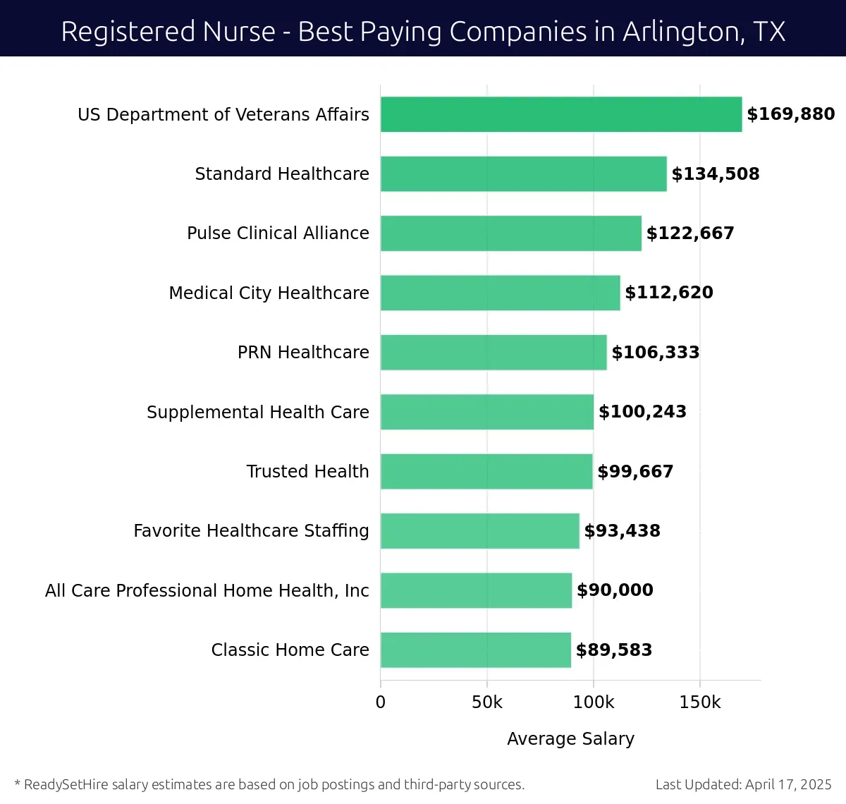 Graph displaying best paying company salaries for Registered Nurse jobs in Arlington, TX, highlighting US Department of Veterans Affairs with the highest at $169,880 and Classic Home Care with the lowest at $89,583.