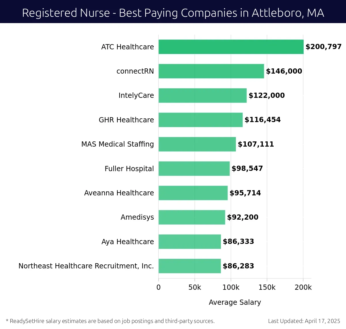 Graph displaying best paying company salaries for Registered Nurse jobs in Attleboro, MA, highlighting ATC Healthcare with the highest at $200,797 and Northeast Healthcare Recruitment, Inc. with the lowest at $86,283.