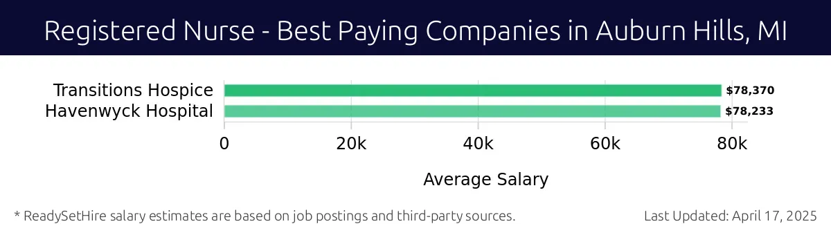 Graph displaying best paying company salaries for Registered Nurse jobs in Auburn Hills, MI, highlighting Transitions Hospice with the highest at $78,370 and Havenwyck Hospital with the lowest at $78,233.