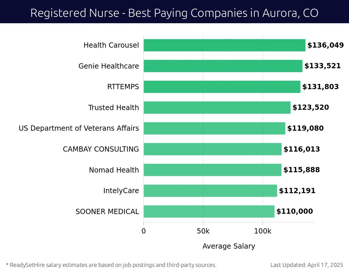 Graph displaying best paying company salaries for Registered Nurse jobs in Aurora, CO, highlighting MedPro Healthcare Staffing with the highest at $136,049 and SOONER MEDICAL with the lowest at $110,000.