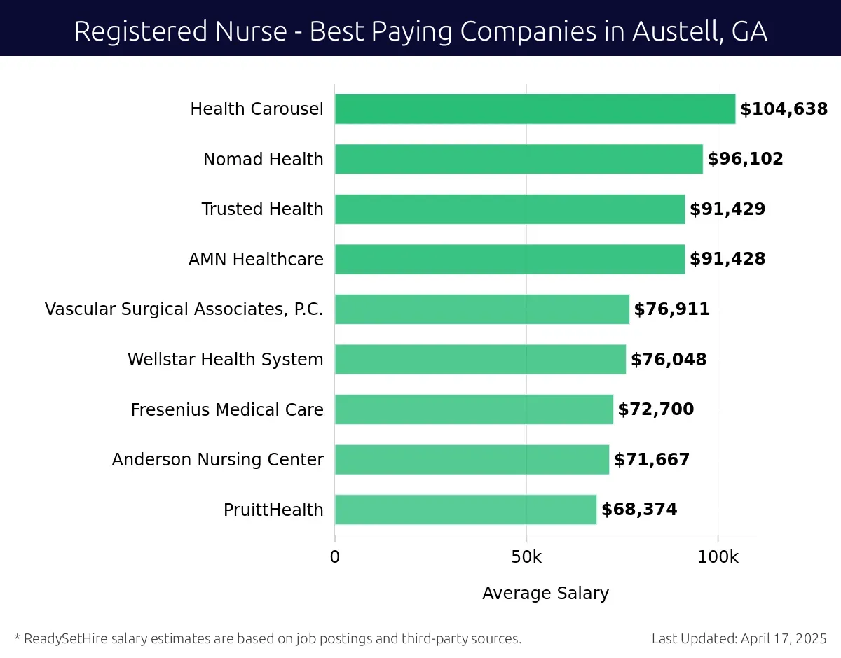 Graph displaying best paying company salaries for Registered Nurse jobs in Austell, GA, highlighting Health Carousel with the highest at $104,638 and PruittHealth with the lowest at $68,374.