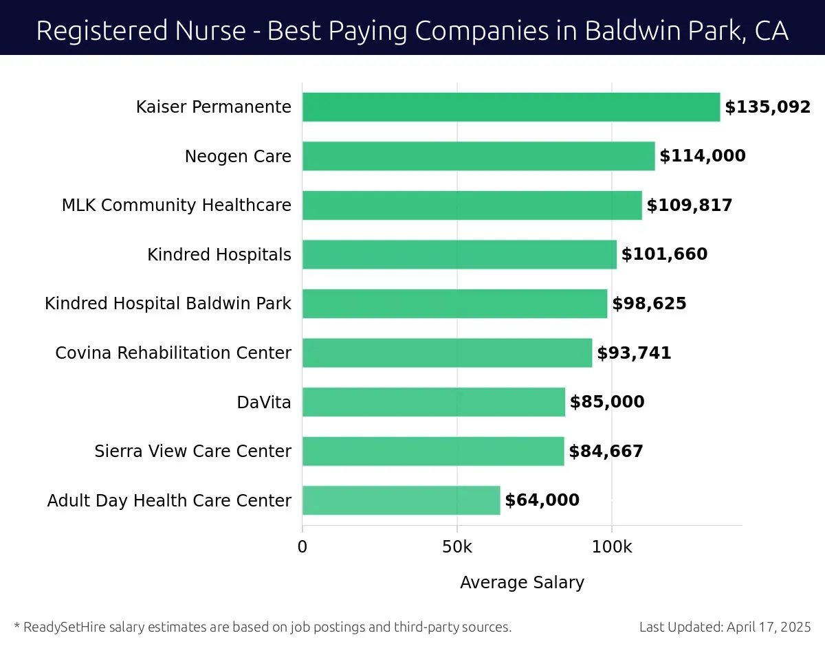 Graph displaying best paying company salaries for Registered Nurse jobs in Baldwin Park, CA, highlighting Kaiser Permanente with the highest at $135,092 and Adult Day Health Care Center with the lowest at $64,000.