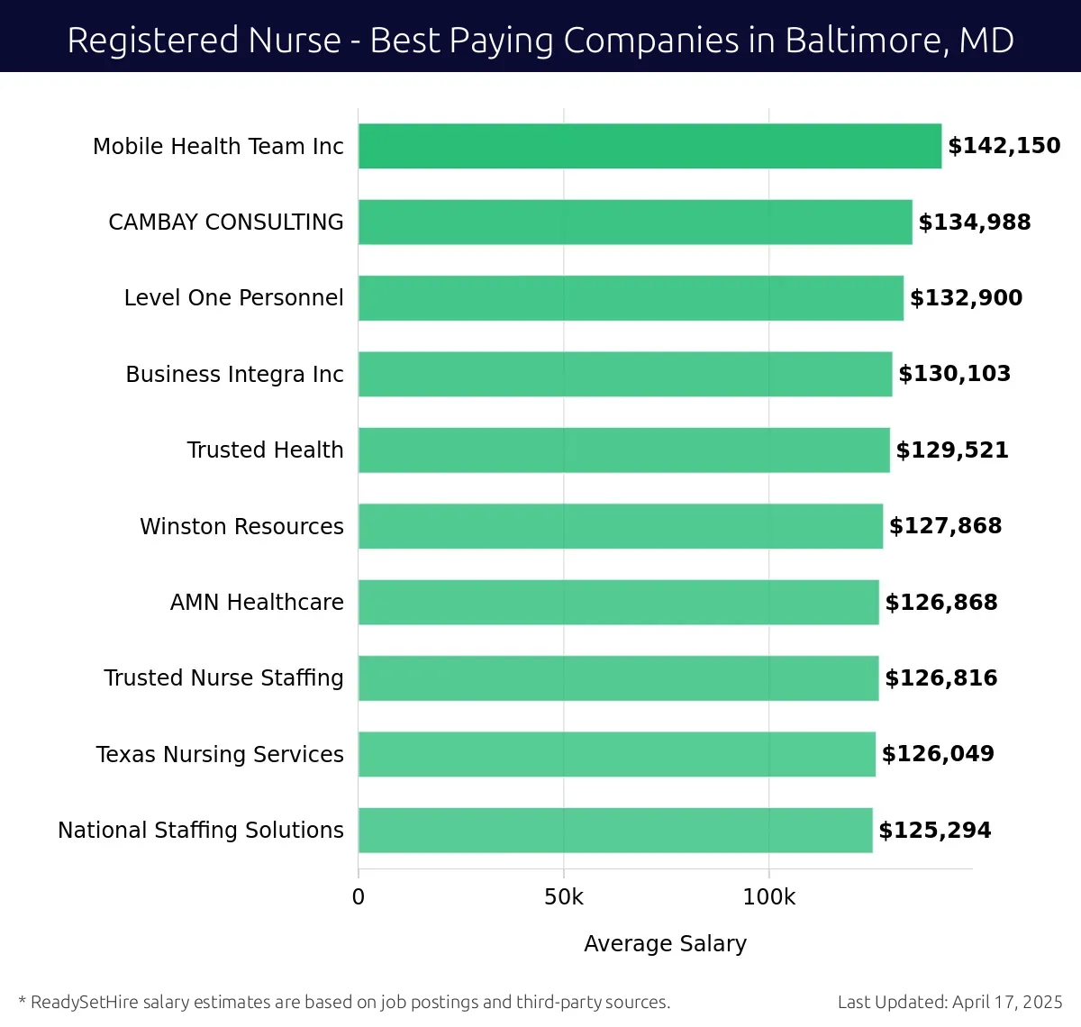 Graph displaying best paying company salaries for Registered Nurse jobs in Baltimore, MD, highlighting Mobile Health Team Inc with the highest at $142,150 and National Staffing Solutions with the lowest at $125,294.