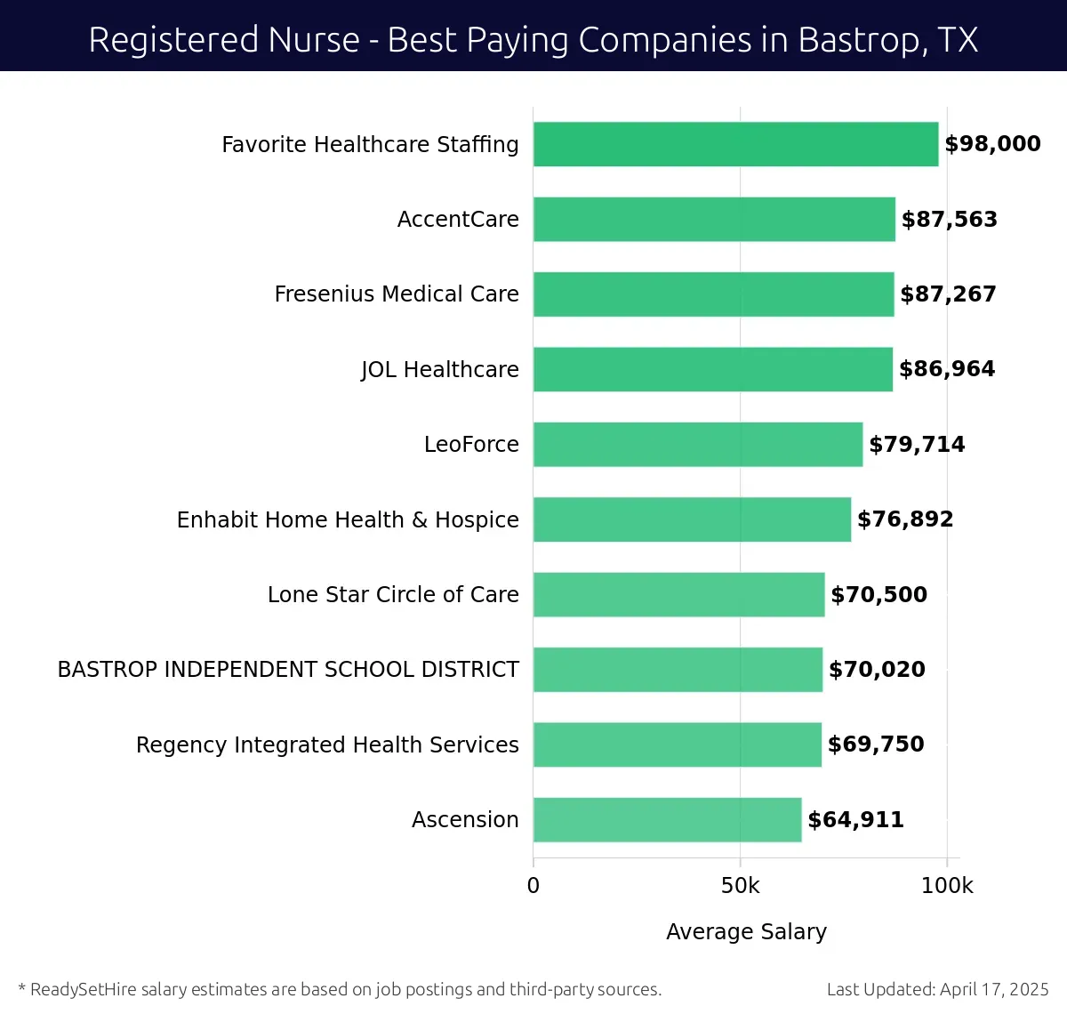 Graph displaying best paying company salaries for Registered Nurse jobs in Bastrop, TX, highlighting Favorite Healthcare Staffing with the highest at $98,000 and Ascension with the lowest at $64,911.