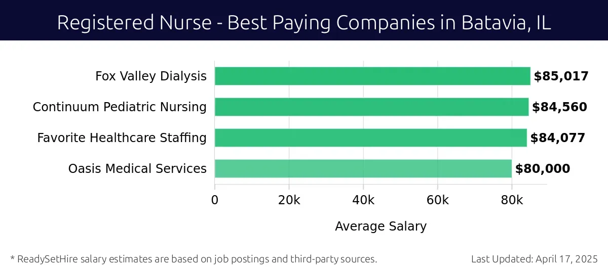 Graph displaying best paying company salaries for Registered Nurse jobs in Batavia, IL, highlighting Fox Valley Dialysis with the highest at $85,017 and Oasis Medical Services with the lowest at $80,000.